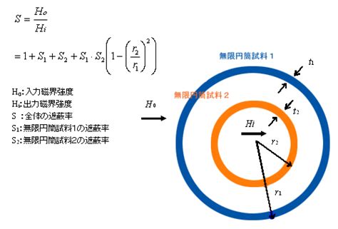 磁場遮蔽|電磁シールド